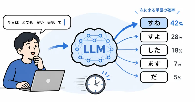 大規模言語モデル（LLM：Large Language Model）